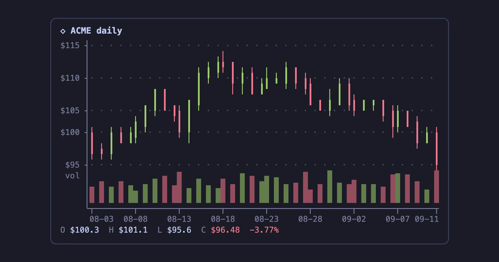 agent-charts candlestick chart of daily prices with a volume pane, drawn in terminal box and block glyphs