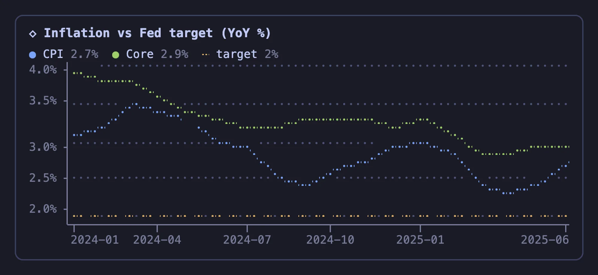 agent-charts line chart of CPI and core inflation from 2024-01 to 2025-06 against a dotted 2% target line