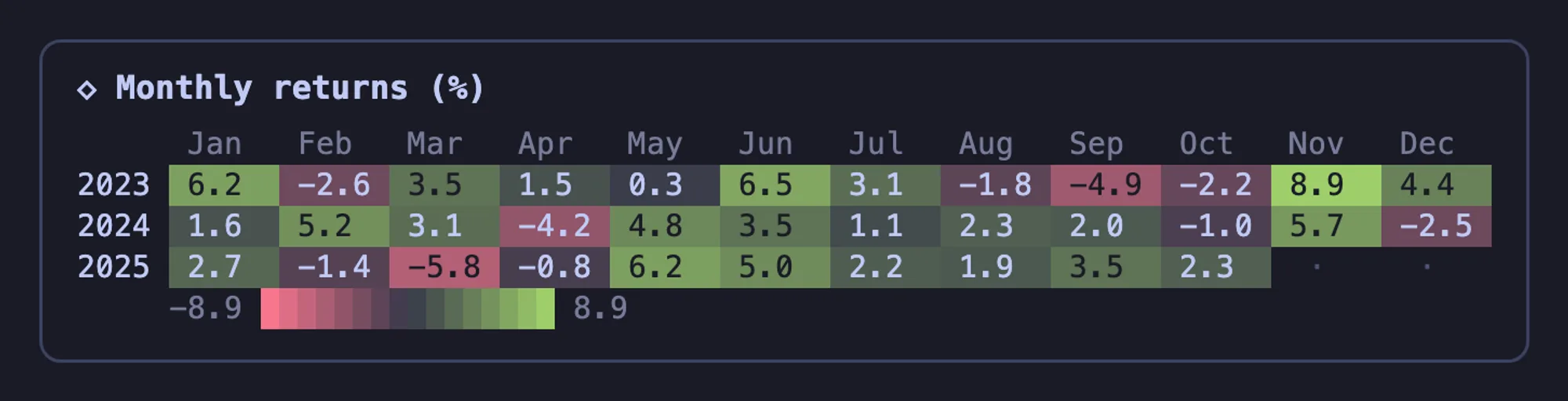 agent-charts heatmap of monthly returns for 2023 to 2025, gains in green and losses in red, with a color scale