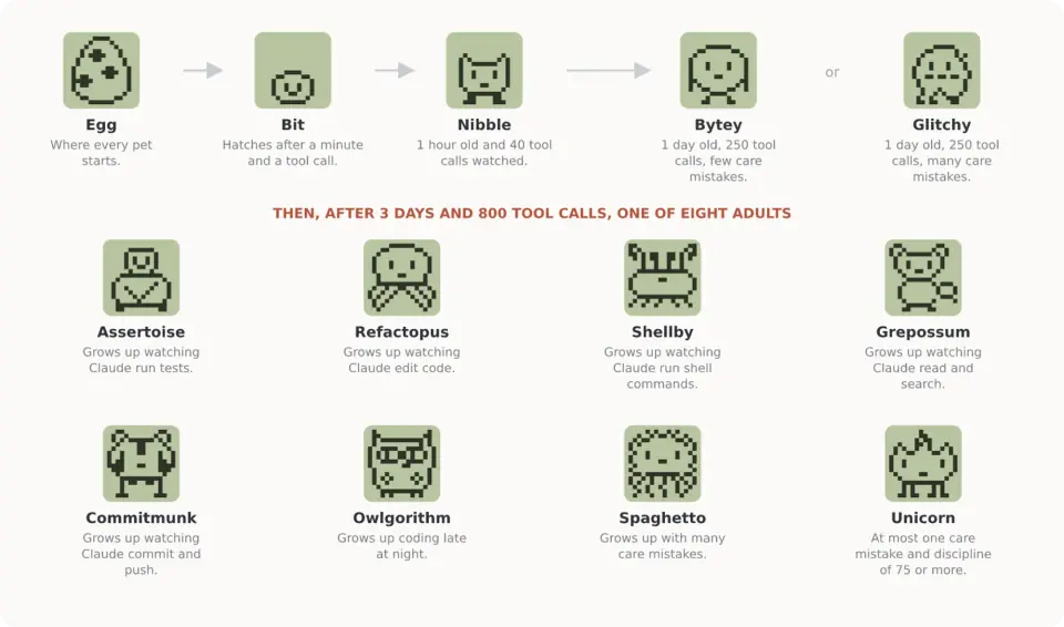 cc-tamagotchi evolution chart from Egg, Bit and Nibble to Bytey or Glitchy and the eight adult forms