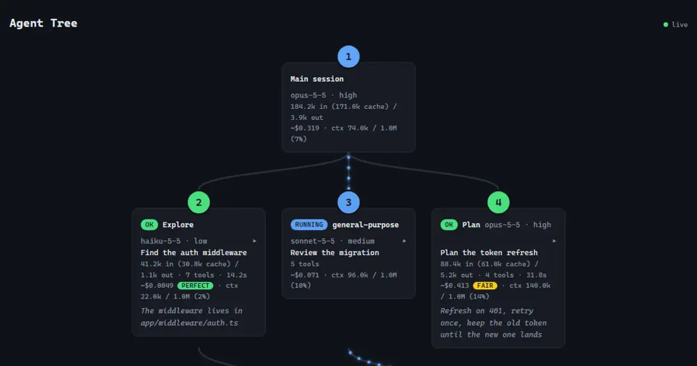 agent-tree web page: the main session card on top, wired to three subagent cards with their cost and context