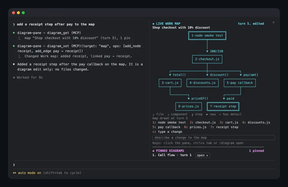 Claude calling diagram_get and diagram_set to add a receipt step to the diagram-pane work map