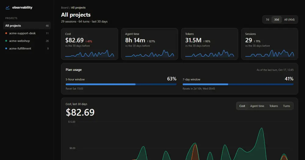 Observability board with cost, agent time, tokens and sessions cards above the 5-hour and 7-day plan usage bars