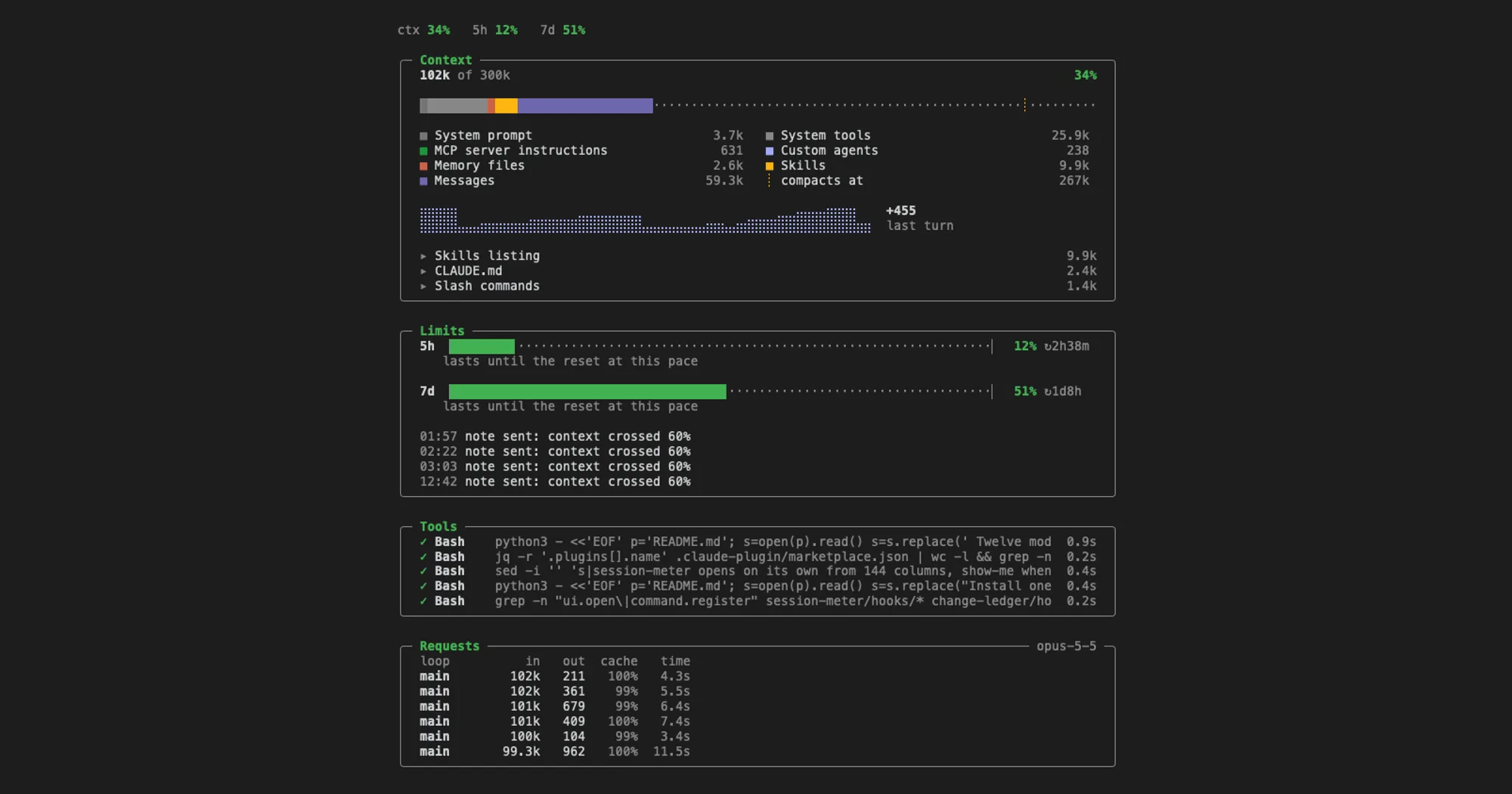 session-meter pane with Context, Limits, Tools and Requests frames: a 34% context bar and 5h and 7d usage meters