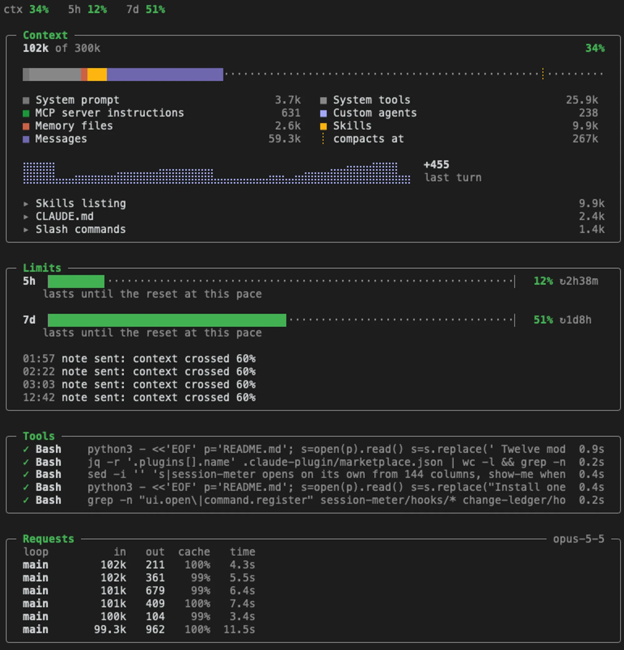 session-meter pane in full: context legend and size chart, two usage meters, notes sent, tool calls and cache rates