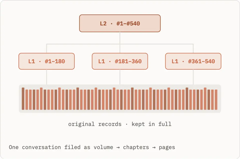 SuperLcm summary tree: one L2 summary over three L1 summaries, each covering a range of original records kept in full