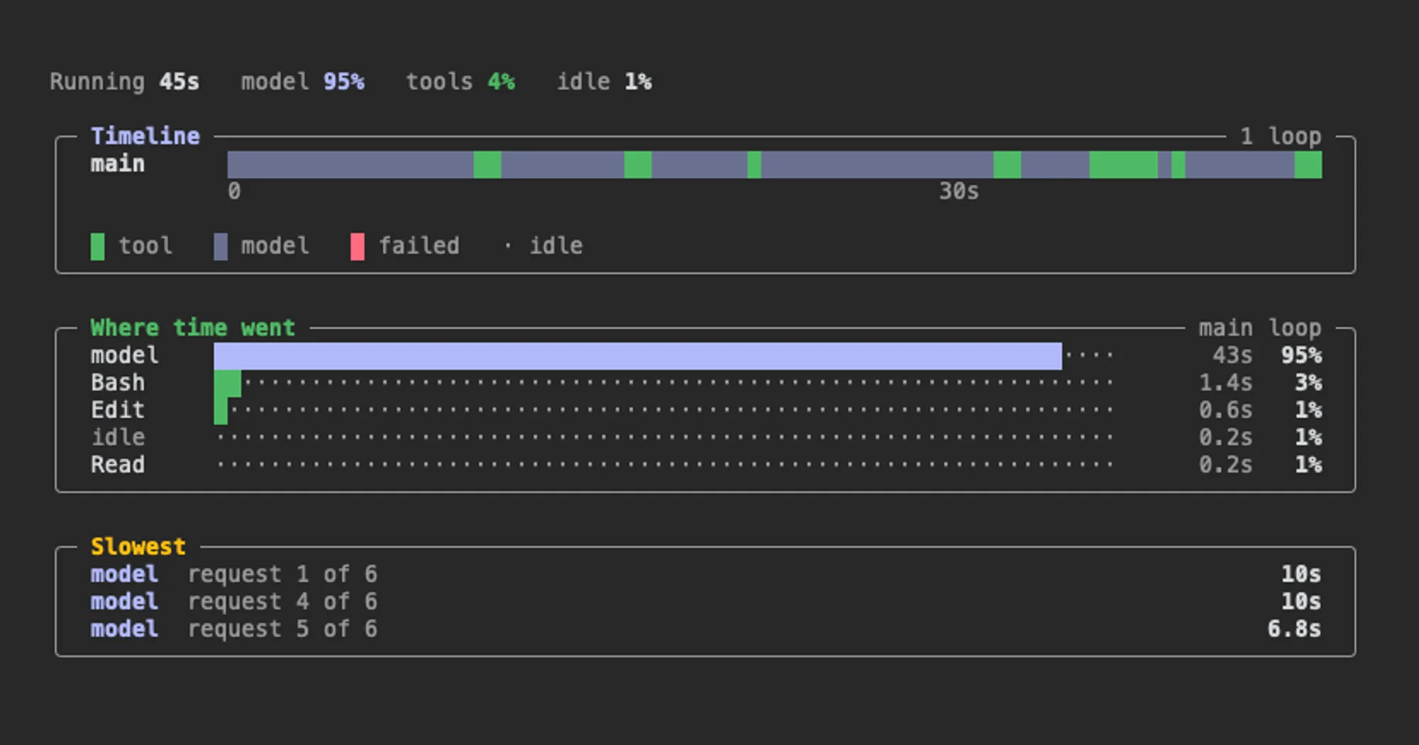 turn-timeline pane: a main-loop lane of model and tool blocks, a Where time went chart at 95% model, three slowest steps